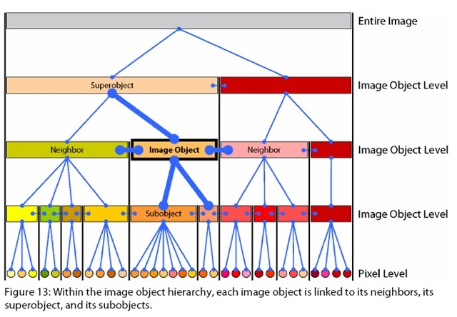 Definens object hierarchy