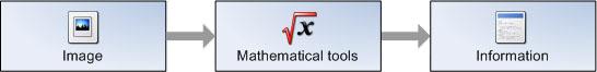 1. An image is given. 2. The image is processed and analyzed with mathematical tools. 3. Analysis produces data about the contents of the image.