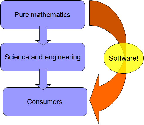 Pure math and software.png