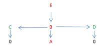 The topology graph for the image. The objects are: mouth E (black), head B (gray), eyes C and D, entire image A (white).