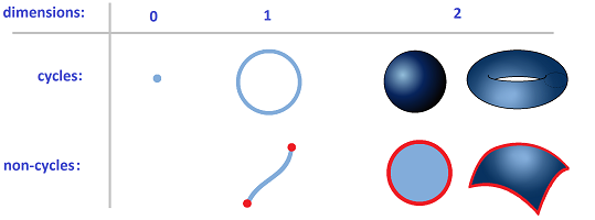 Points, curves, and surfaces as cycles.png