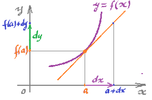 Differentials